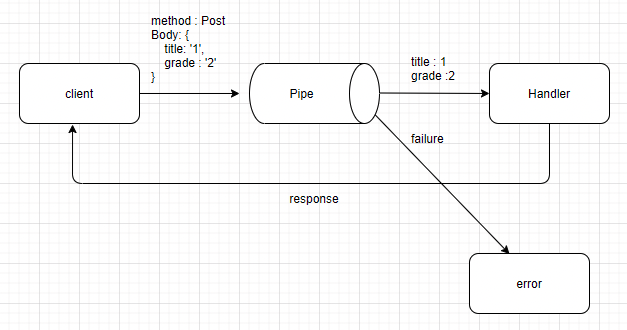  [Nest.JS] ParseIntPipe "Validation failed numeric string is expected" Error
