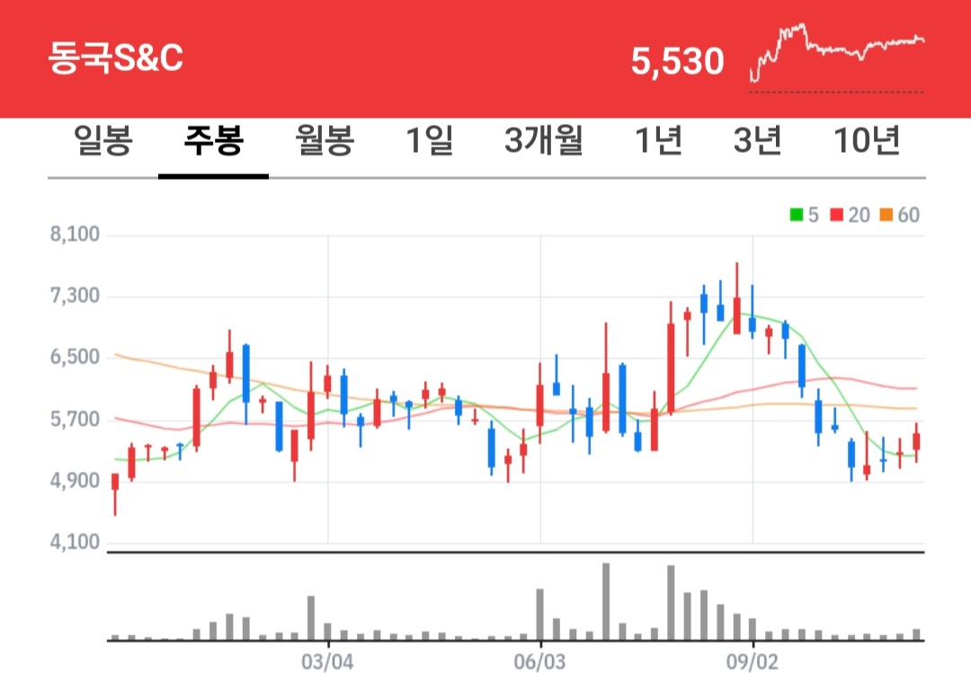 동국S&C 주식 차트