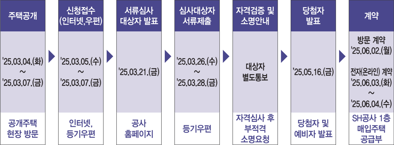 장기미임대-매입임대주택-공급일정