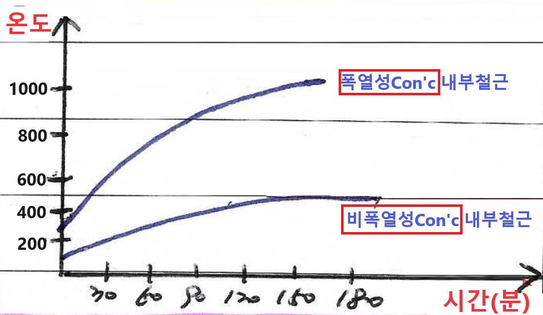 내부 철근의 온도 변화