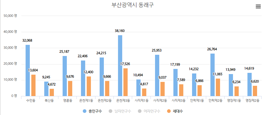 동래구인구수