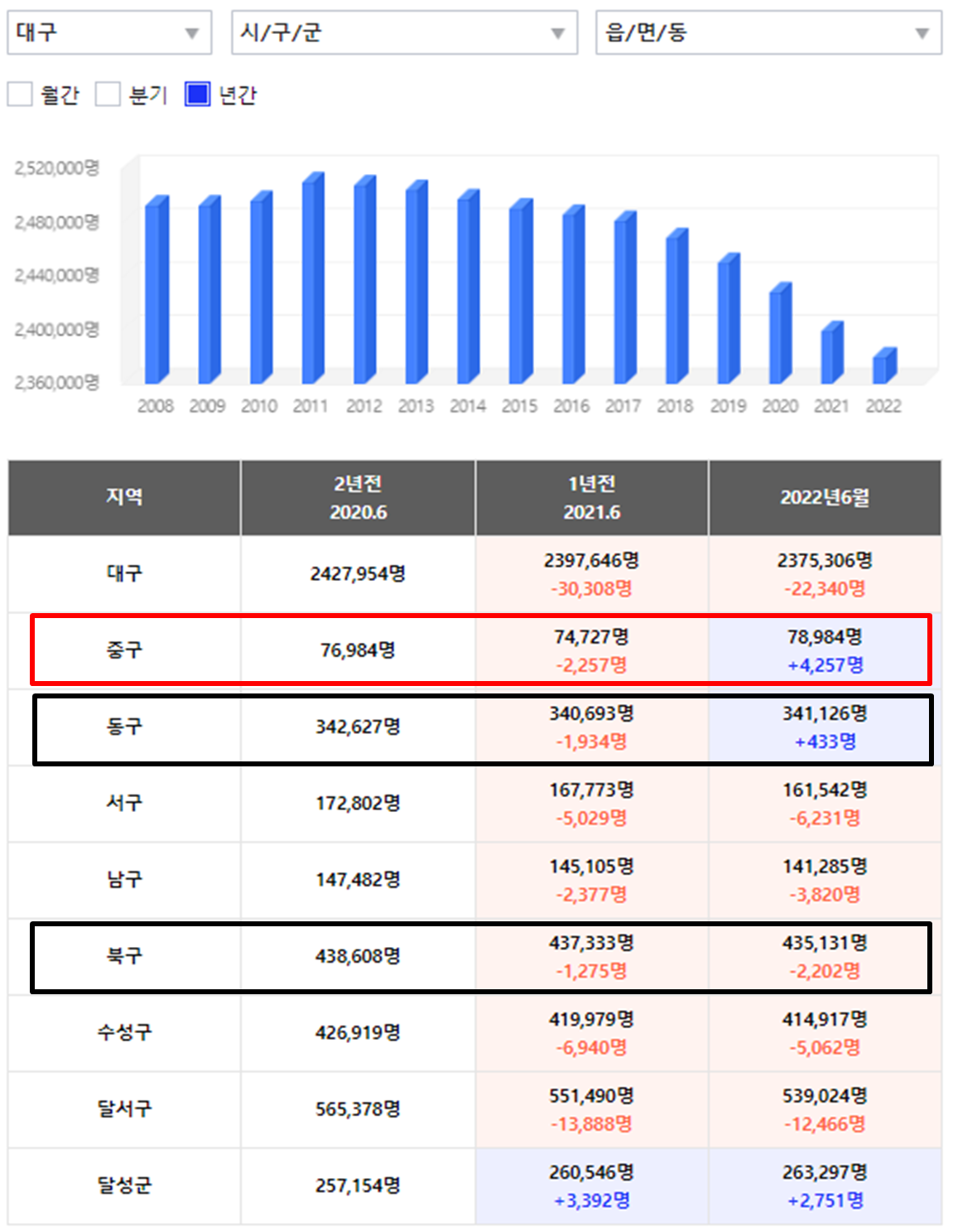 대구중구인구