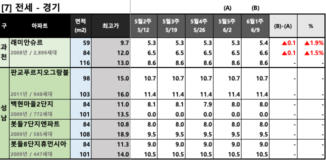 과천판교 KB시세 동향 (전세)