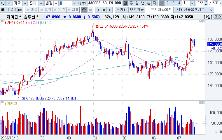 Jacobs Engineering Group Inc. (NYSE: J) 제이콥스 솔루션스