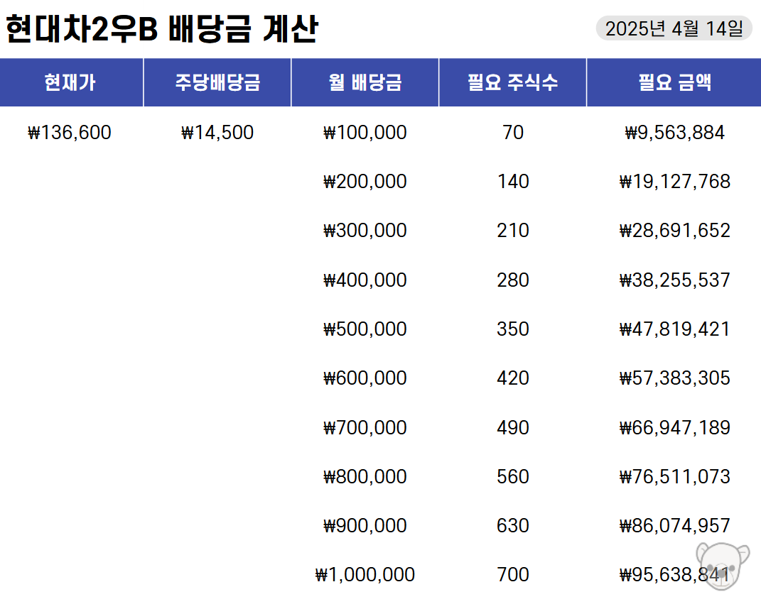 현대차2우B 배당금별 필요 주식 수