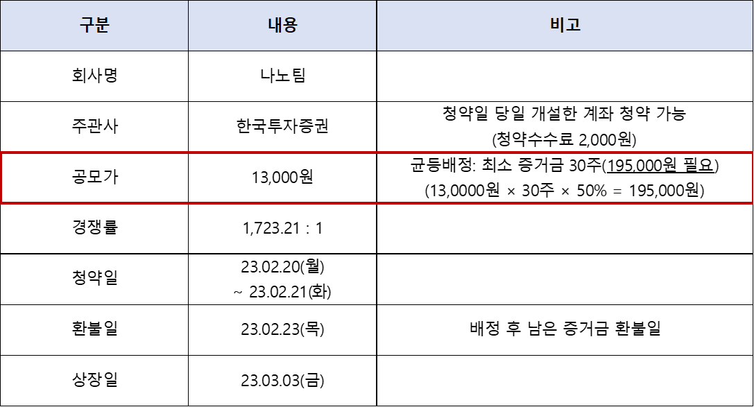 [공모주] "나노팀" 청약정보 12