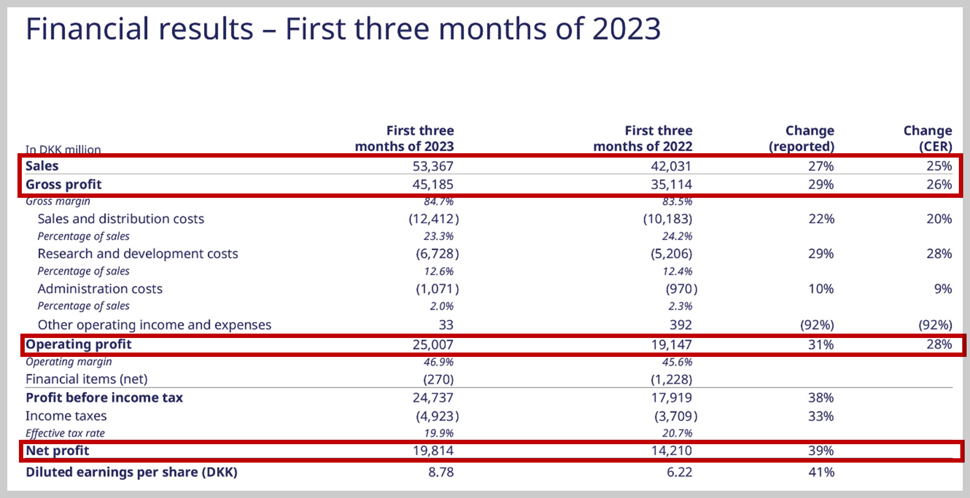 노보노디스크의 2023년 1분기 재무보고서