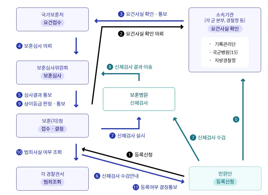 국가보훈부에서 제공한 보훈보상대상자 등록처리 흐름도 사진입니다.