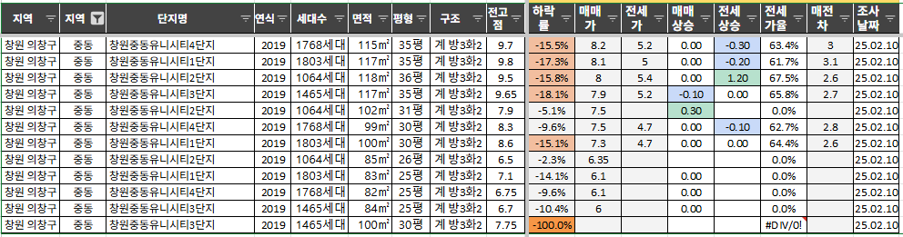 20년 02월 10일 창원 의창구 중동 유니시티 아파트 시세 (매매가/전세가)