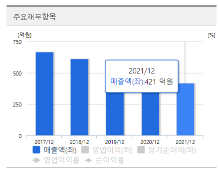 일성신약-매출액