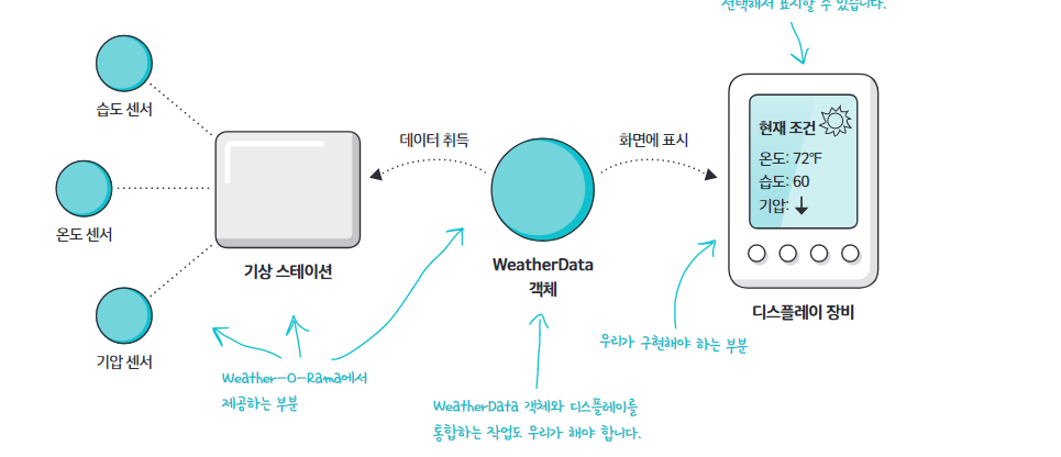  헤드퍼스트 디자인패턴 - 옵저버 패턴