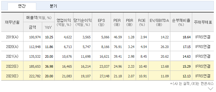 삼성SDI 추정실적 컨센서스