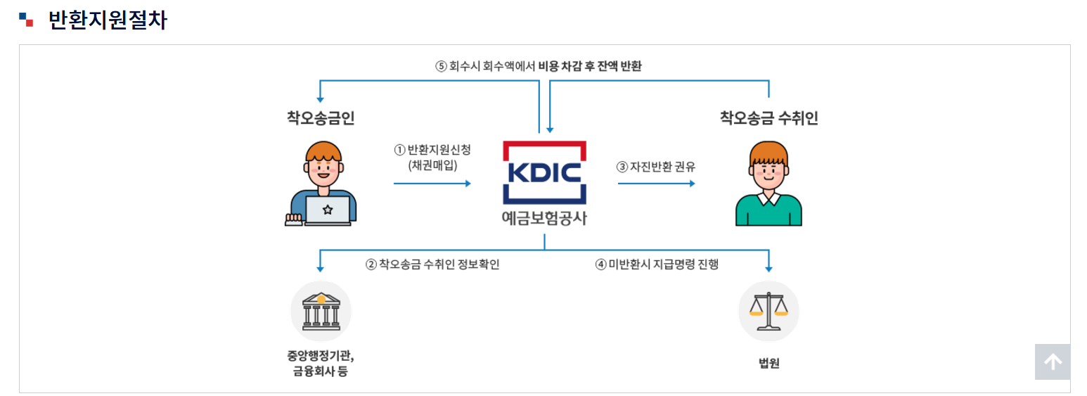 착오송금반환지원제도 신청방법 (예금보험공사)