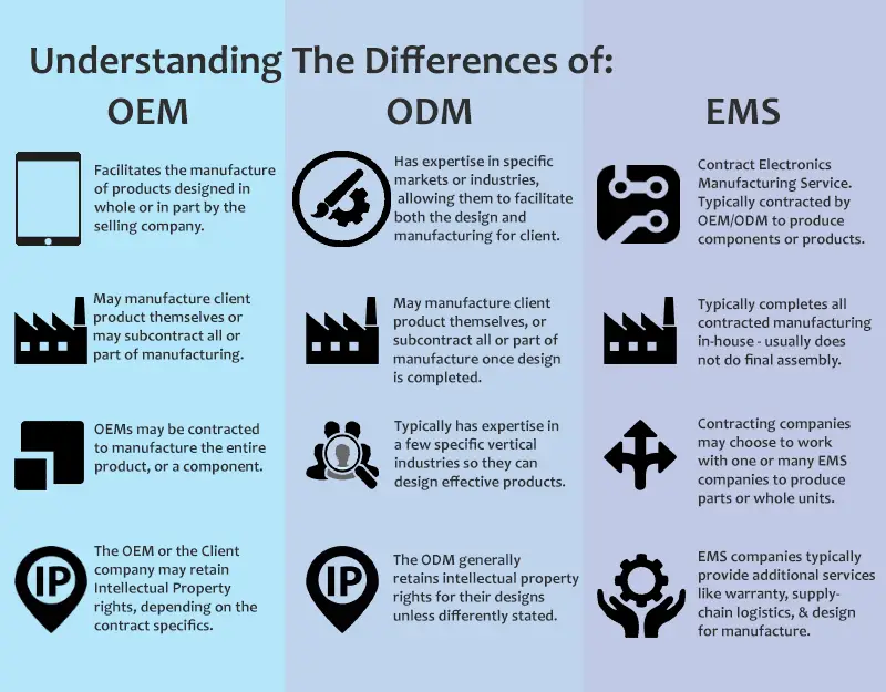 OEM ODM EMS