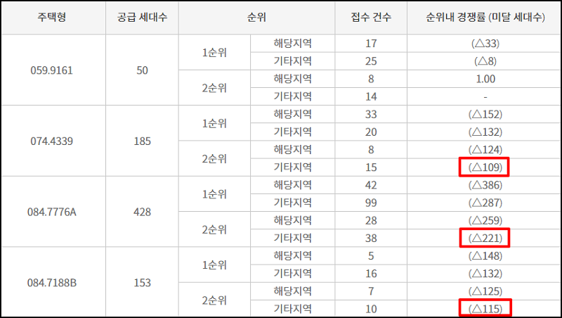 e편한세상 평택 하이센트 최종 청약 결과