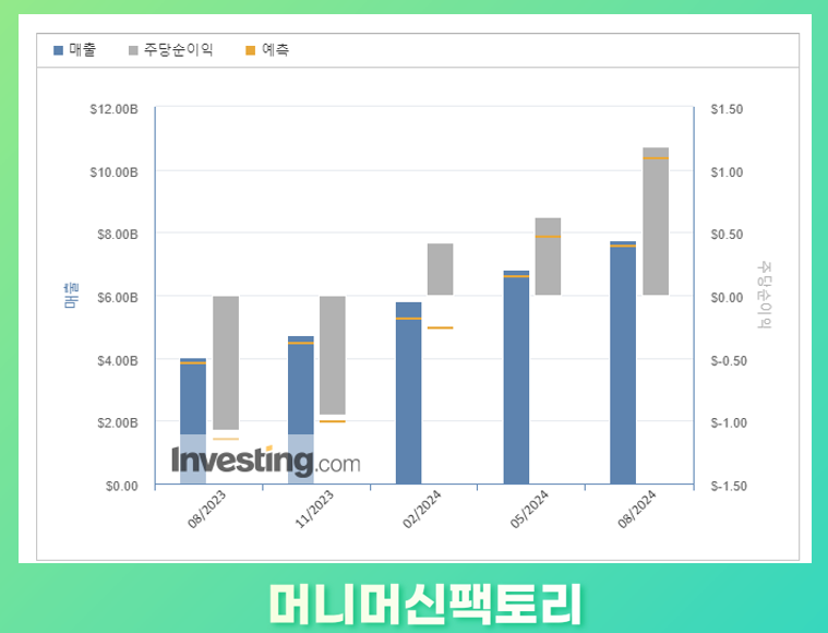 인베스팅닷컴, 마이크론 테크놀로지 실적발표