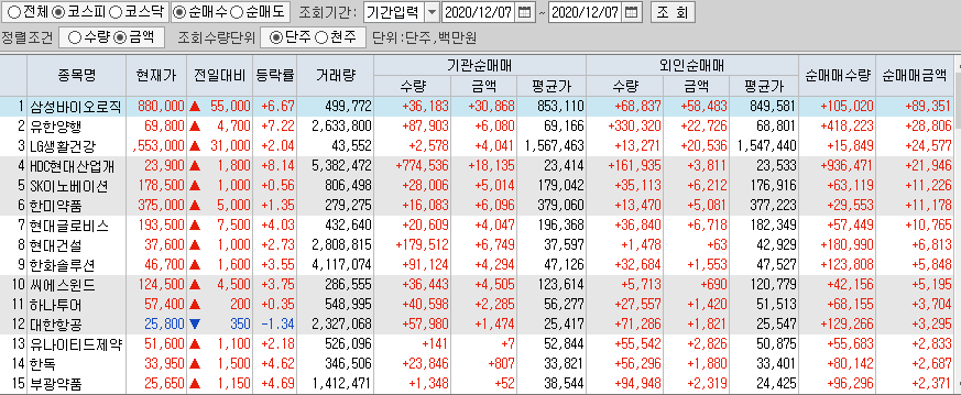  12월7일 코스피 코스닥 외국인 기관 동시 순매수 순매도 상위 종목 TOP 100