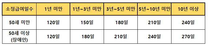 실업급여-수급기간