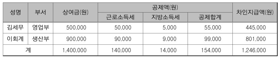  [전산회계 1급] 실무 2번문항 일반전표입력 기출문제 정리