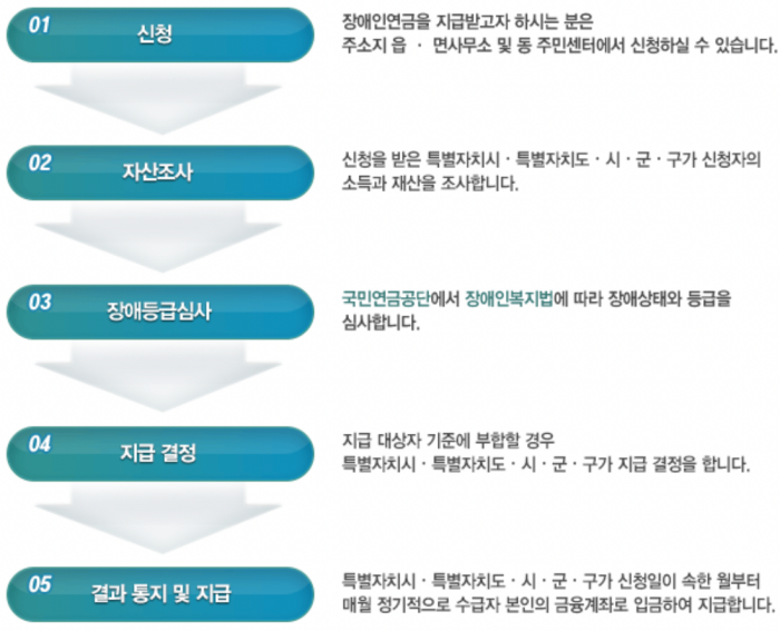 장애인연금 신청방법 및 신청절차