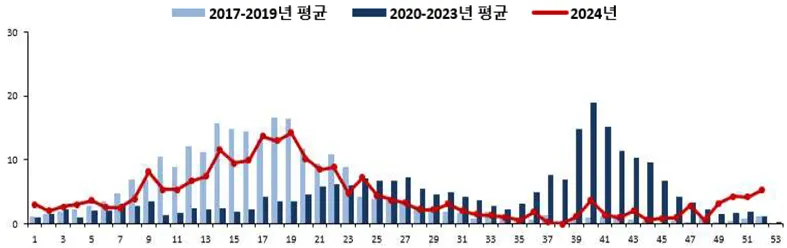 국내 사람 메타뉴모바이러스(HMPV) 주별 검출 현황