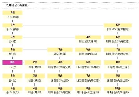 가족 호칭