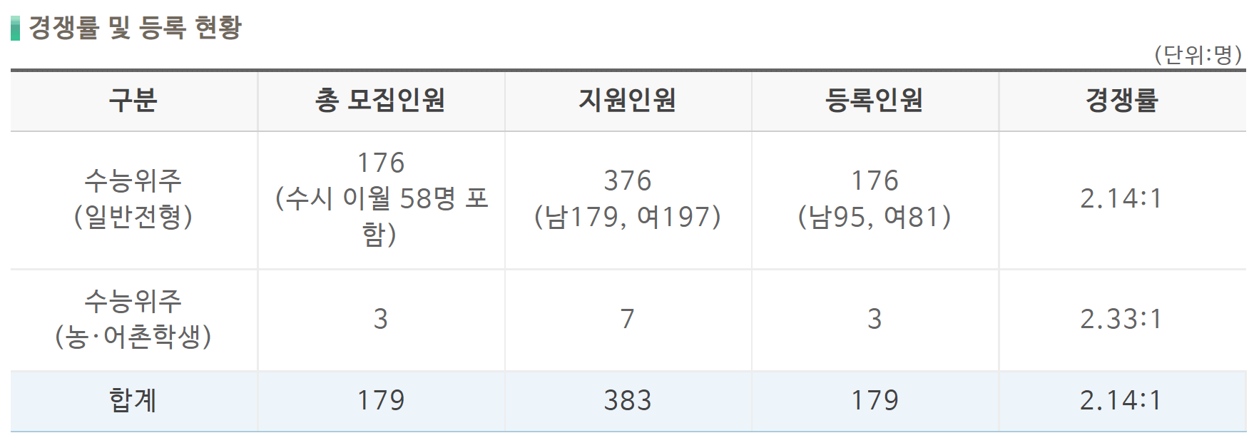 2022-광주교대-정시-경쟁률-및-등록현황