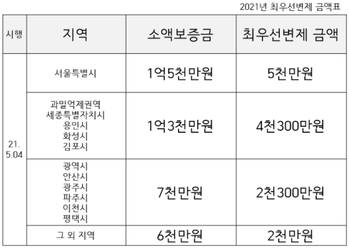  전세 확정일자란? 확정일자 효력, 늦게 받으면 벌어지는일