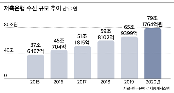  저축은행 수규모 80조 좋지만은 않은 이유