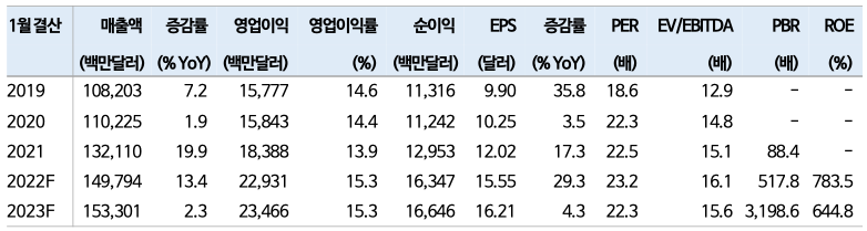 홈디포 2019~2023F 실적 전망