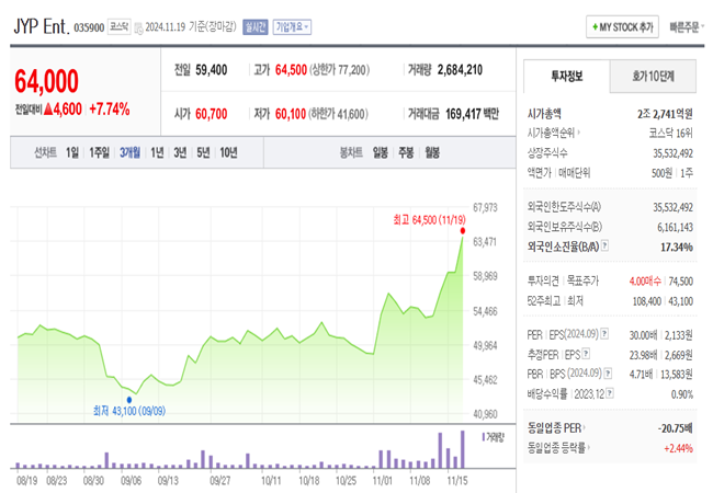 JYP엔터-차트-3개월