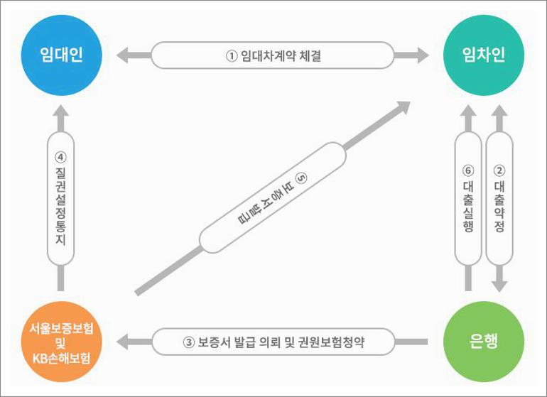 대구은행 전세자금 대출