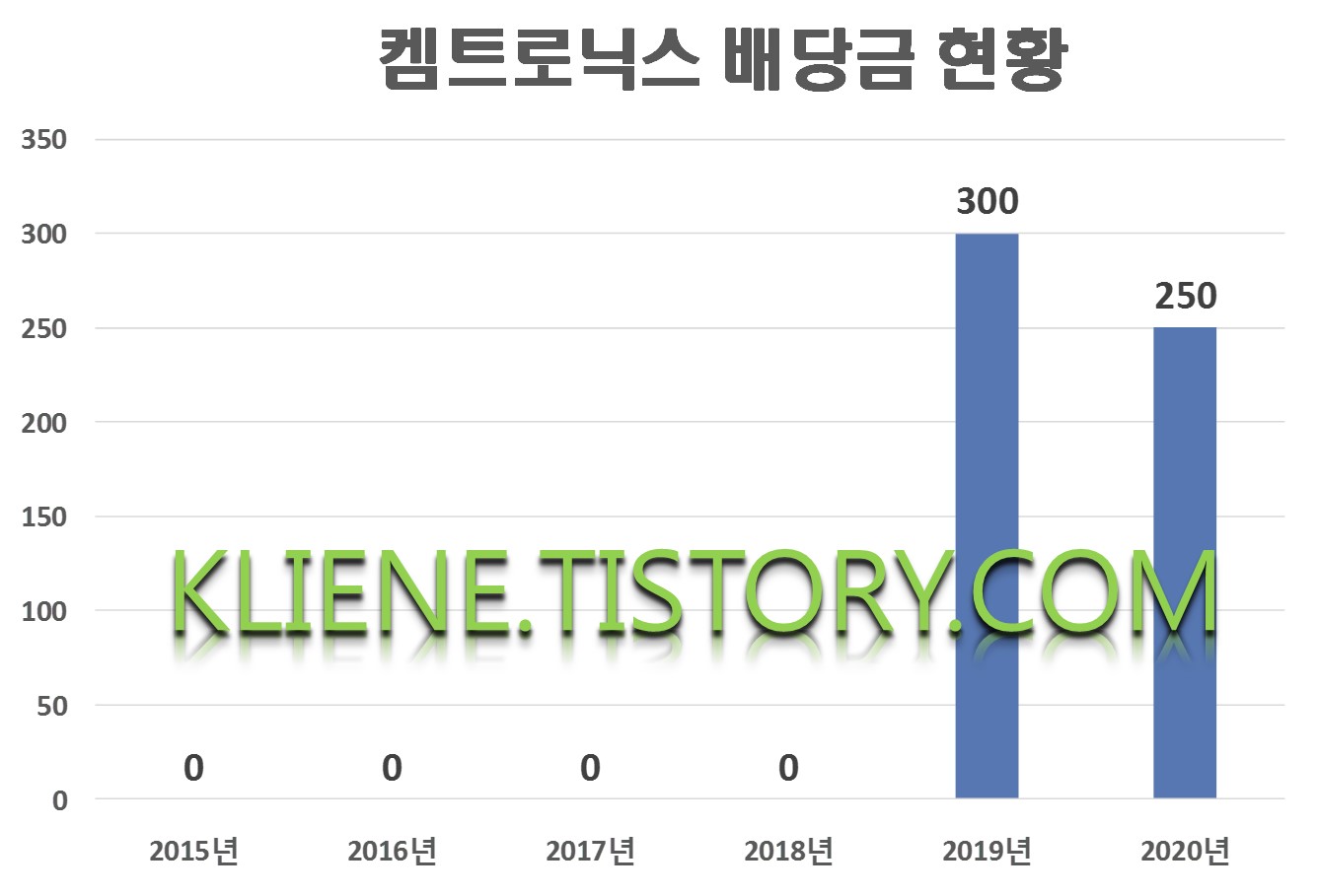  켐트로닉스 배당금(2020년 배당금)