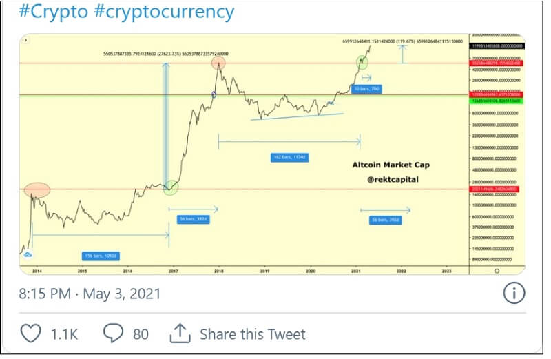  도지코인과 그보다 더 오른 알트코인 Dogecoin and Other Cryptocurrencies