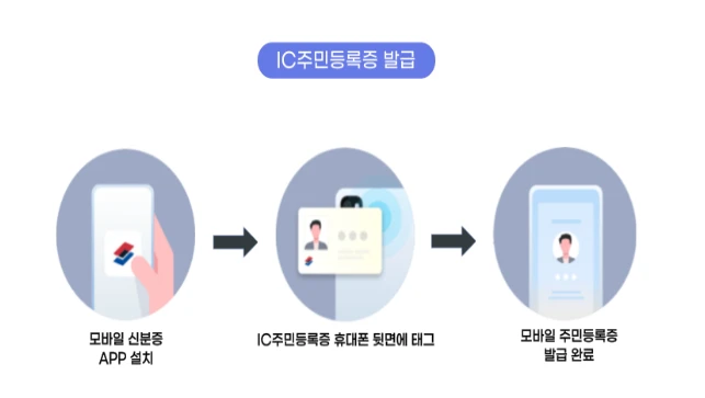 모바일 주민등록증 발급방법