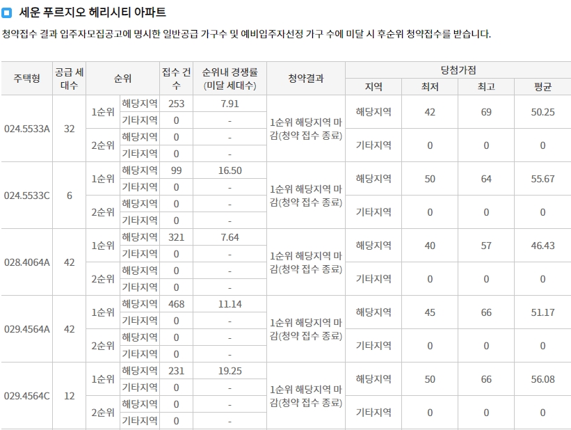 세운푸르지오헤리시티무순위2차-5