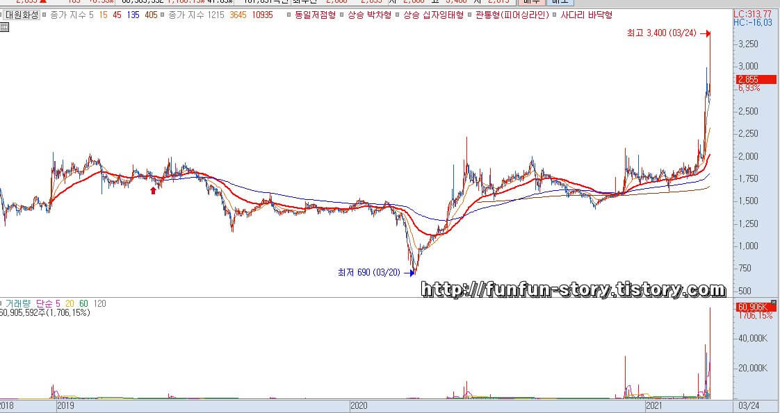  대원화성 주가 전망 (024890)