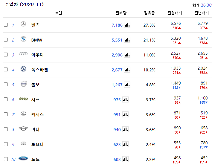  11월 수입차 판매순위