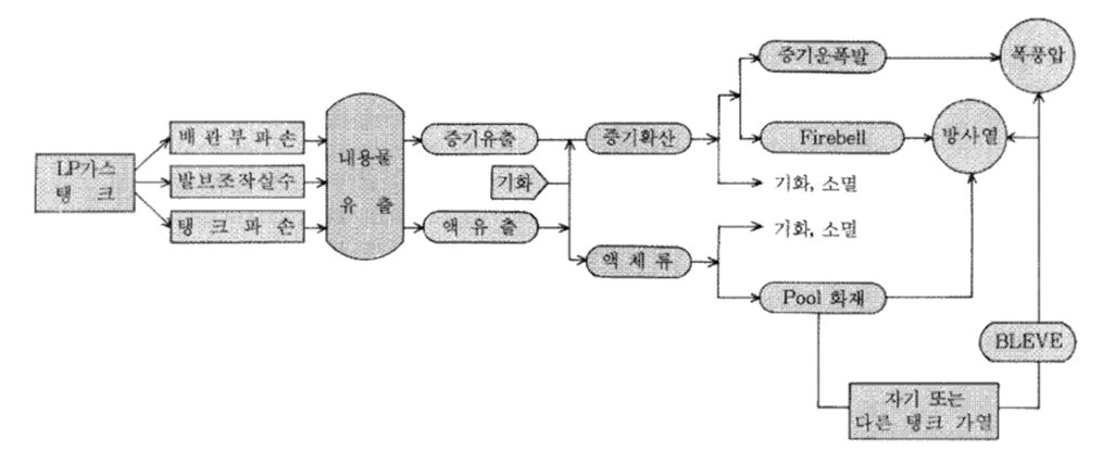 LP가스 재해의 FLOW CHART