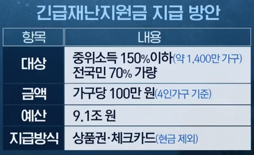 정부 '긴급재난생계지원금' 100만원(4인 가구 기준) 지급 결정