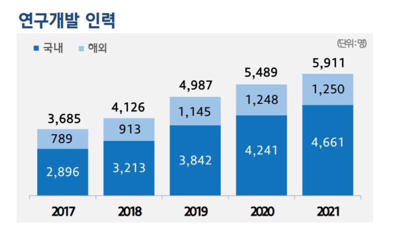 현대모비스 R&amp;D 투자