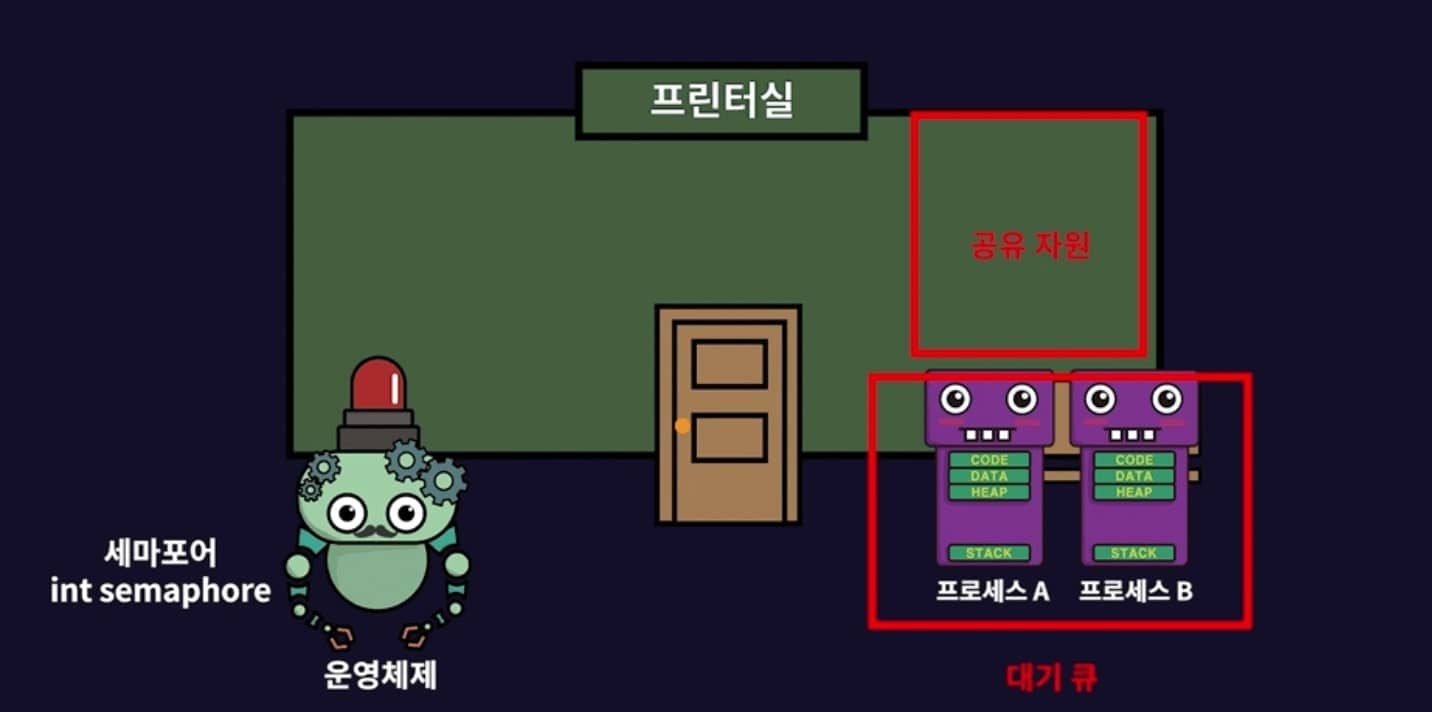  [OS] 프로세스 동기화(세마포어, 모니터, 임계구역)