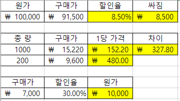  할인율, 개당 얼마인지 계산하는 엑셀