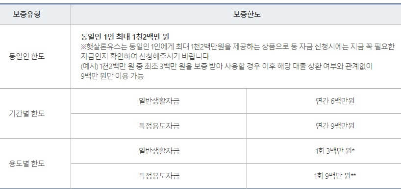 햇살론 유스 한도