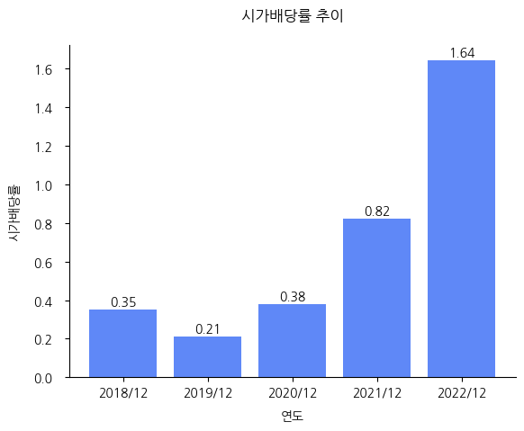 LG이노텍-시가배당률-추이