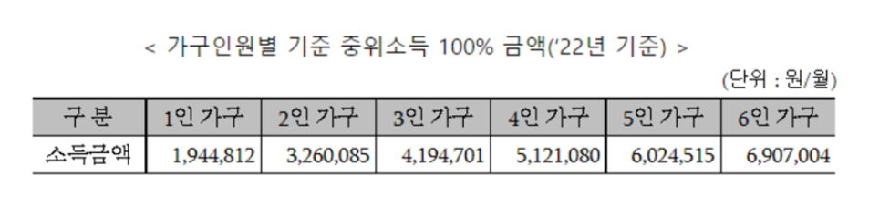 2022년 가구인원별 중위소득 표