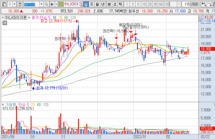 하나마이크론-주가-흐름-차트