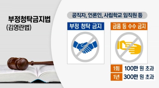  부정청탁금지법, 김영란법 설 20만 원 인상