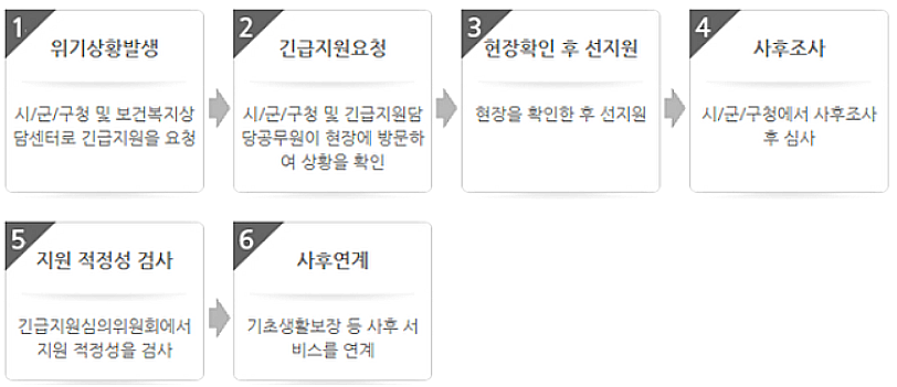긴급복지 생계 지원비 신청 절차