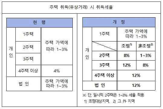 아파트 취득세
